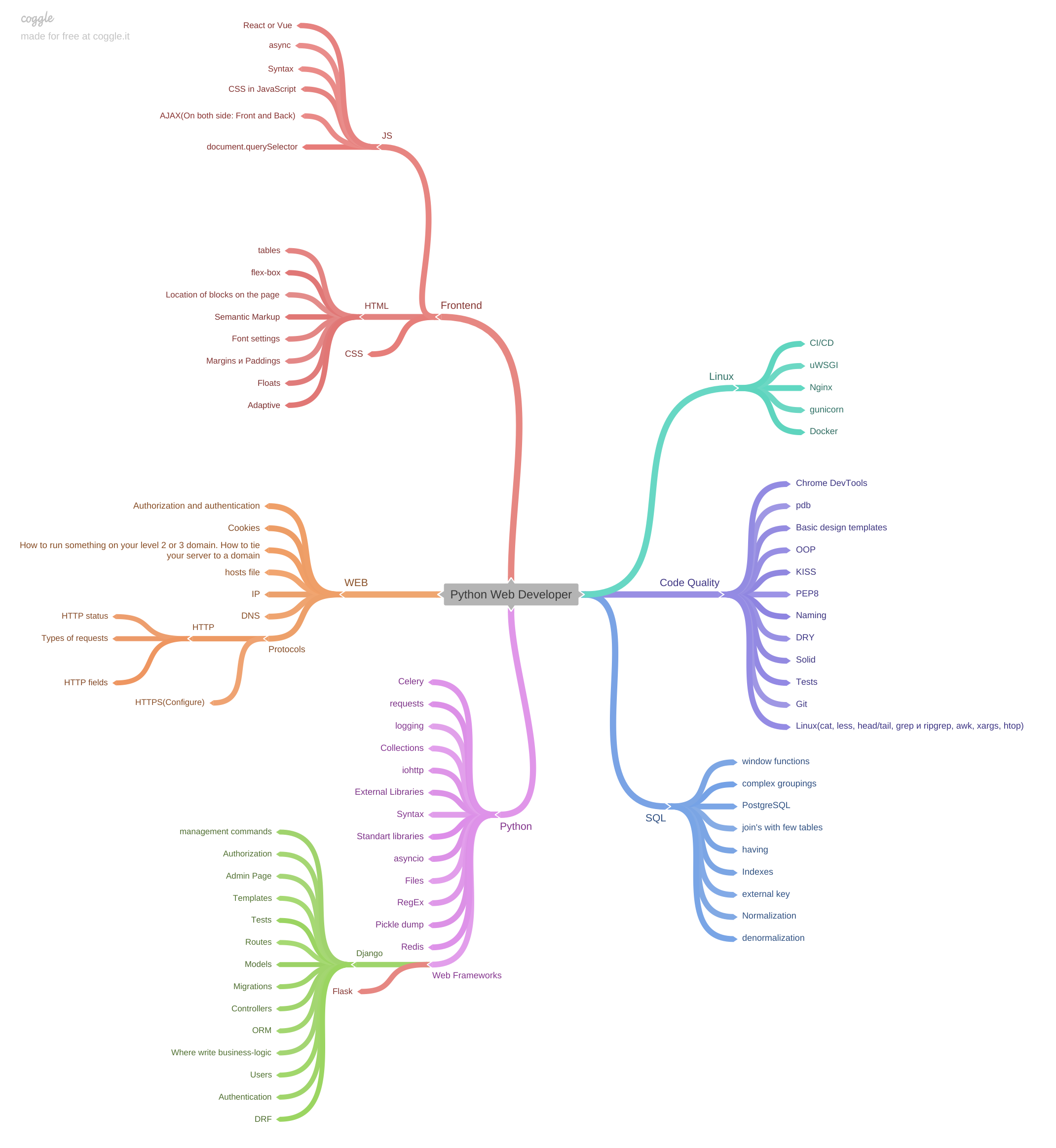 mind-map