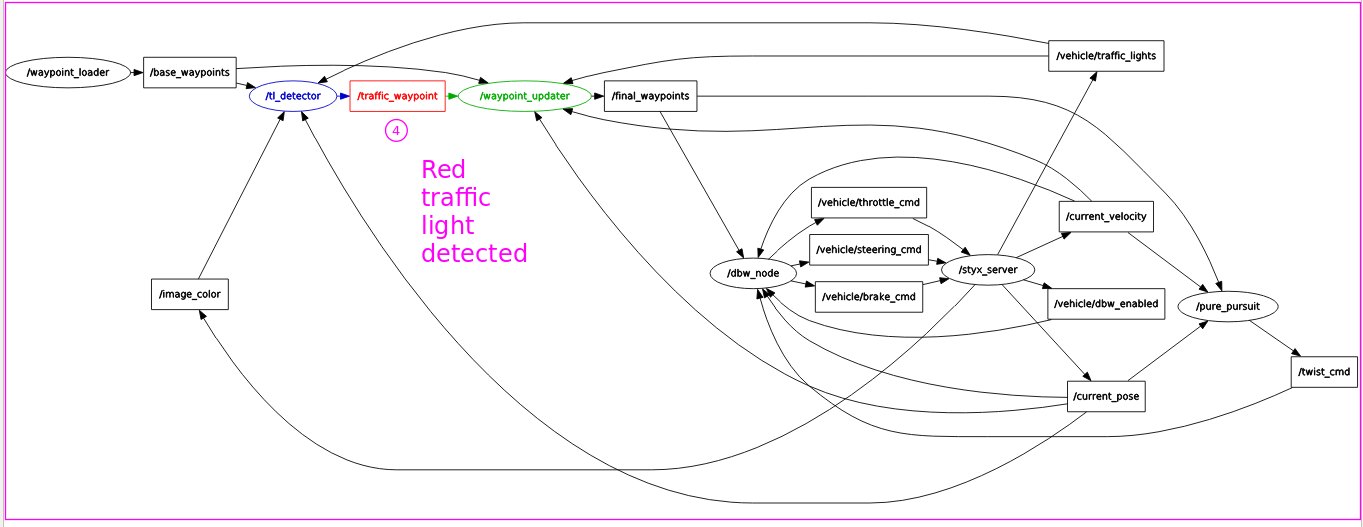 red traffic light detected