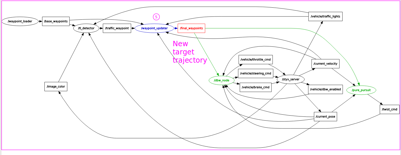 new target trajectory