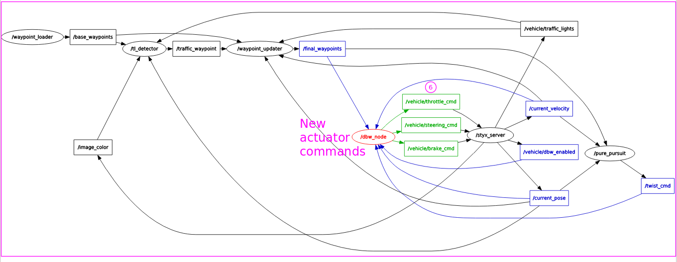 new actuator commands