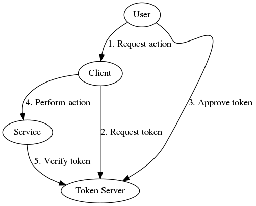 Interactions between components