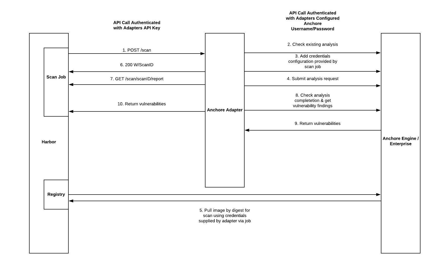 Interaction Overview