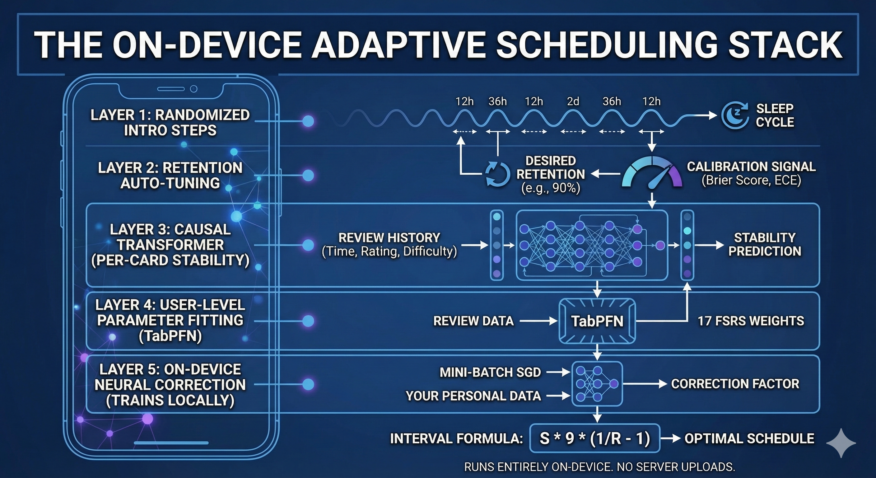 After 20 Years of Spaced Repetition, I Built a Scheduler That Trains a Neural Network on Your Phone
