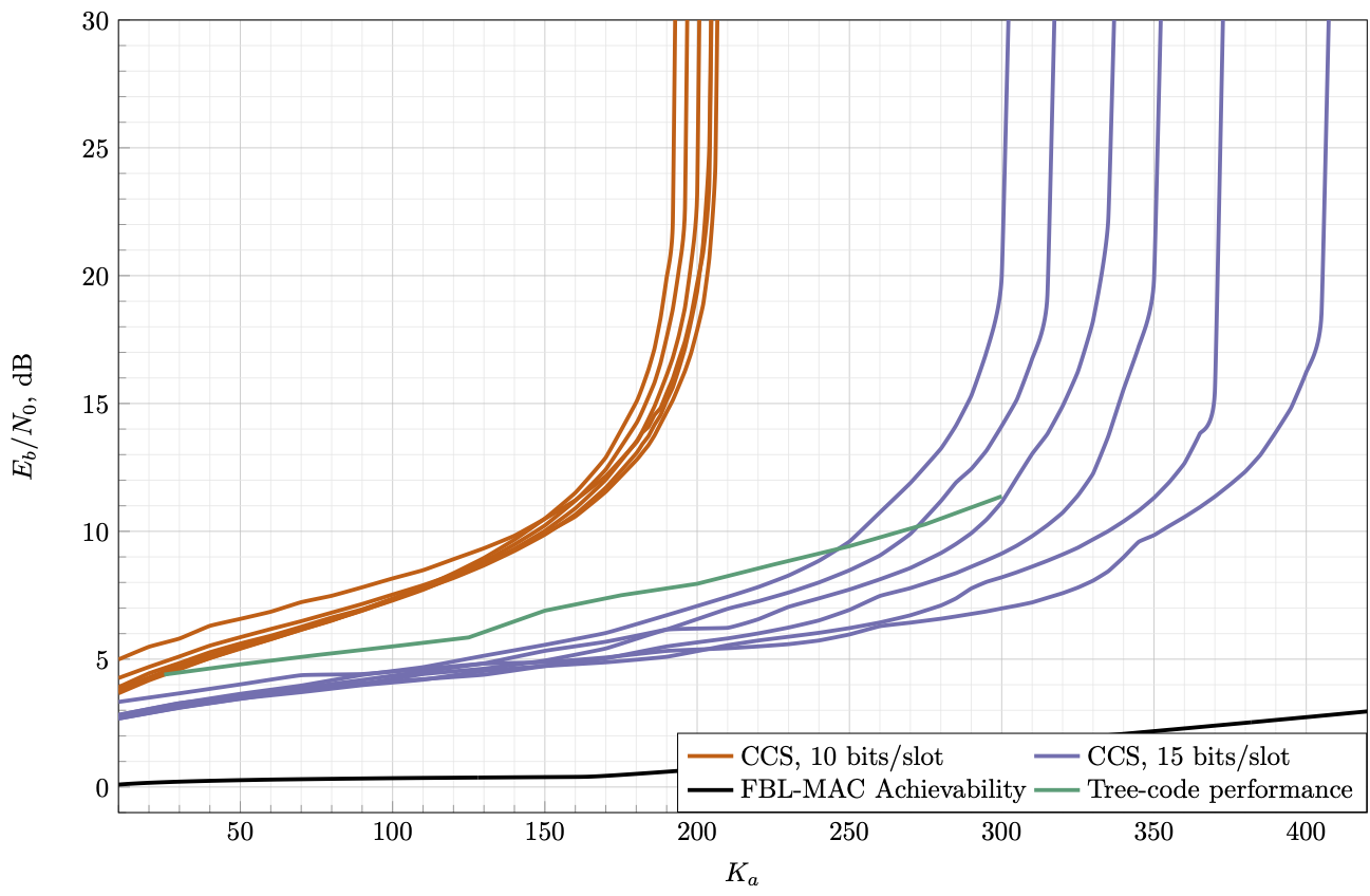 AWGN simulation results