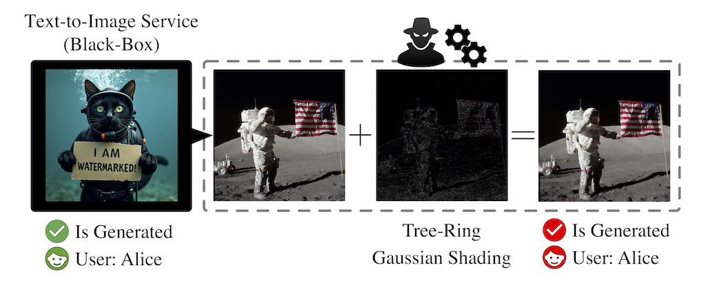 Semantic watermark forgery. The attacker can transfer the watermark from a watermarked reference image requested by Alice (here: the diving cat) into any cover image (here: the moon landing). The obtained image will be detected as watermarked and attributed to Alice by the service provider, eroding the trust in watermark-based detection and attribution of AI-generated content.