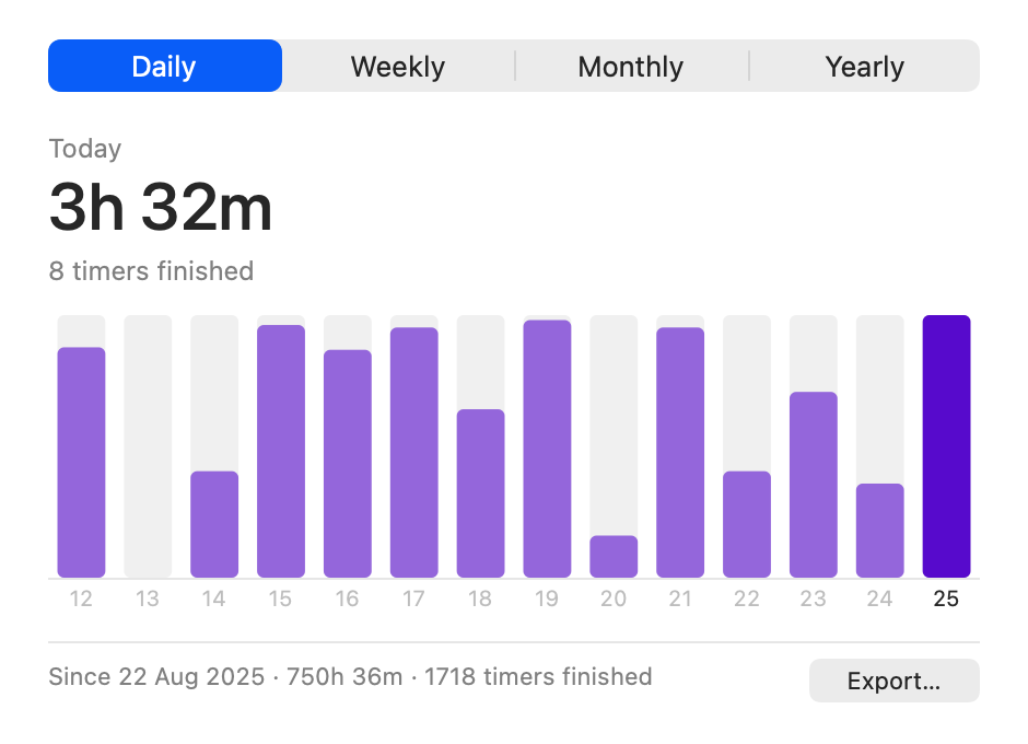 The Statistics window: a Daily, Weekly, Monthly and Yearly picker, today's total of 3h 32m and 8 timers finished, a bar for each of the last fourteen days with today's picked out in a deeper purple, and a line along the bottom reading Since 22 Aug 2025, 750h 36m, 1718 timers finished, beside an Export button