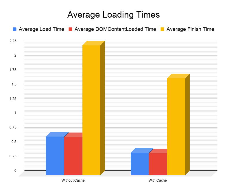 Average Loading Times Graph