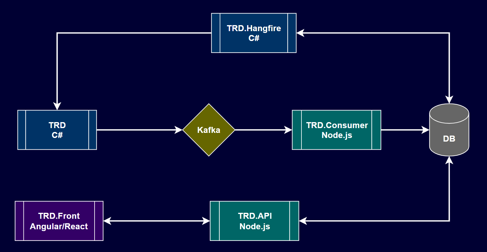 trd diagram