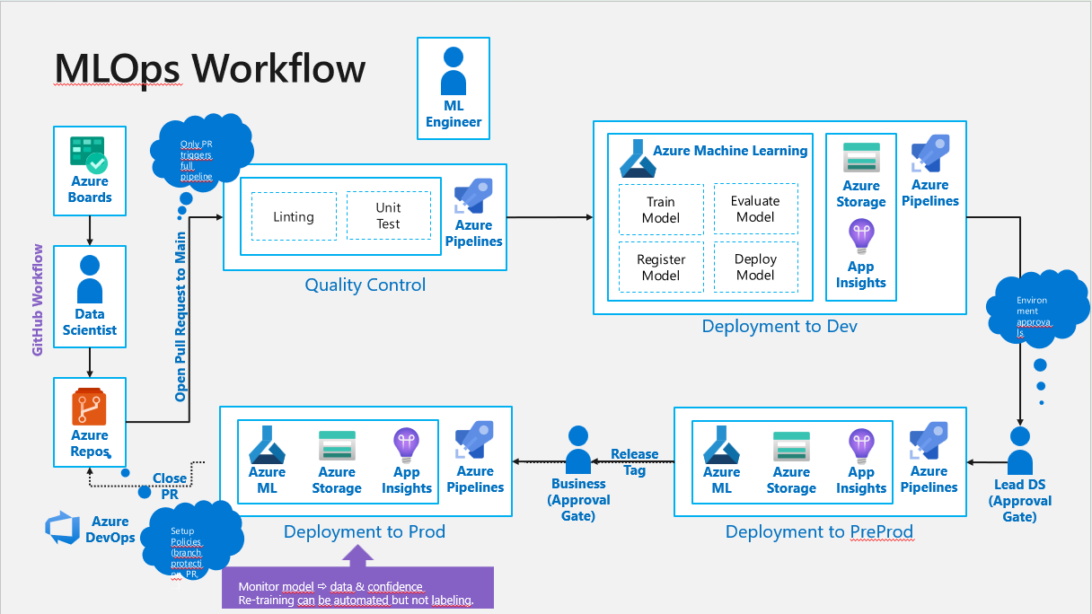 MLOps cycle