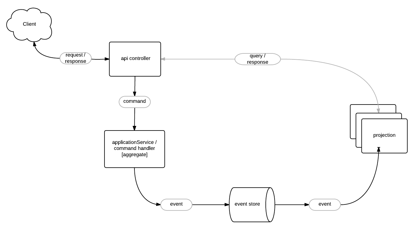 Event Sourcing