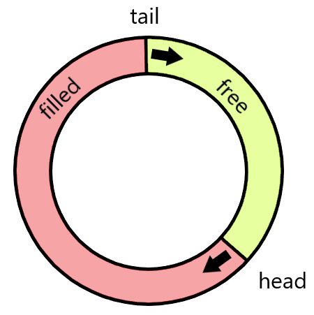Deaod's ring buffer diagram