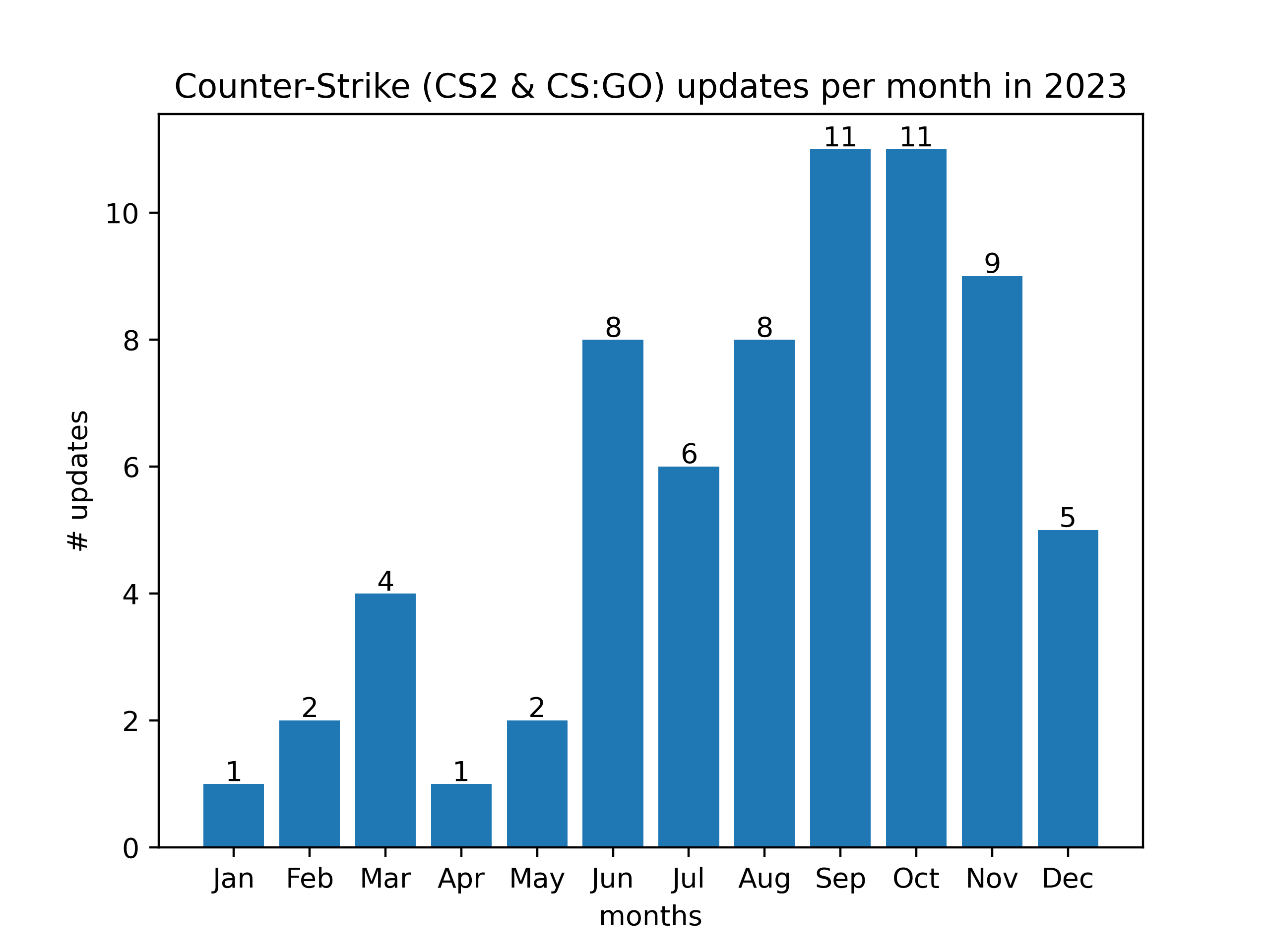 Counter-Strike 2 updates in 2023