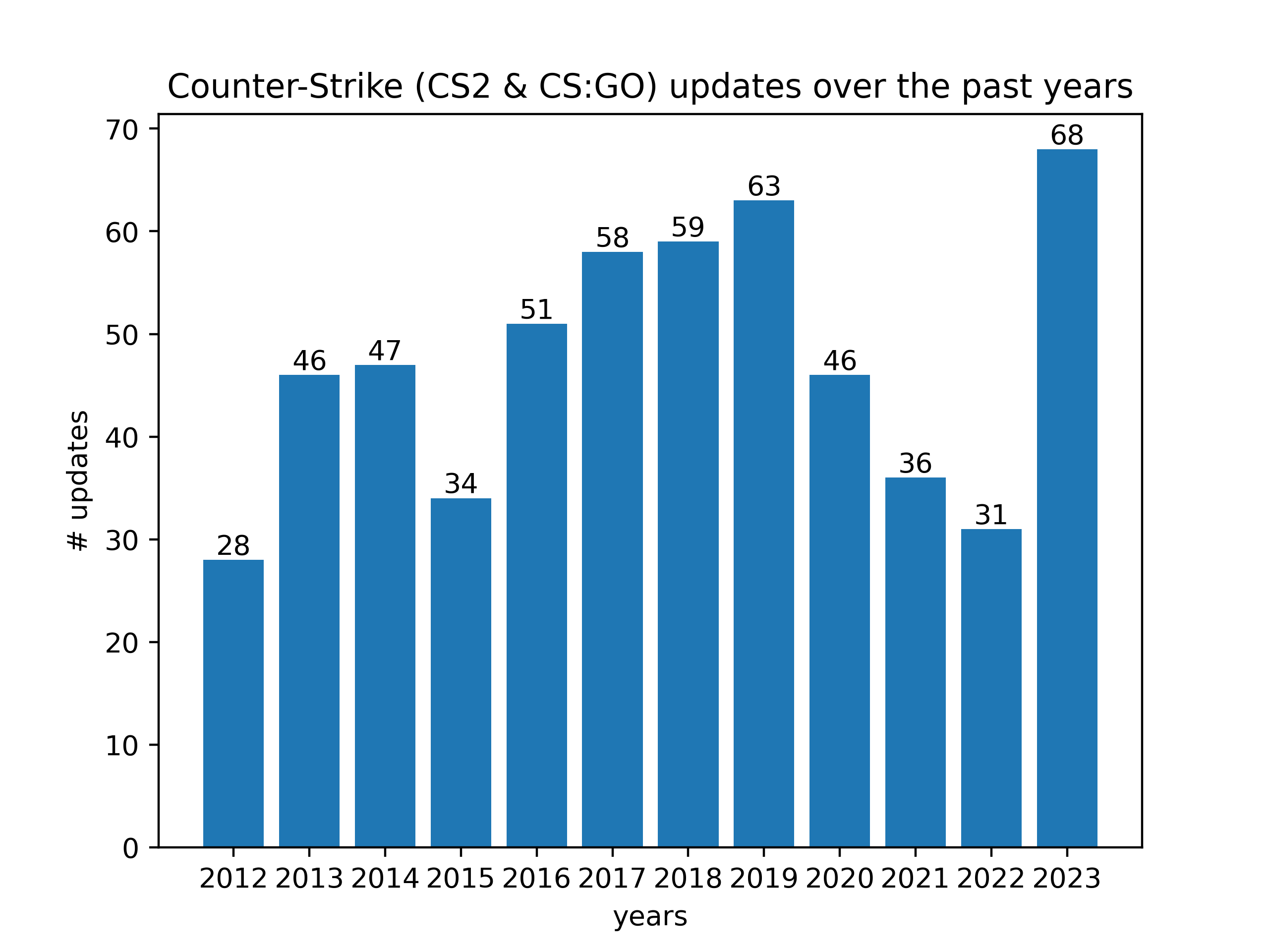 CS:GO updates over the past years