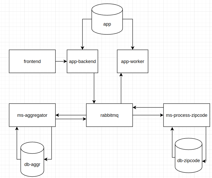 GitHub - andersonef/poc-shipments-main: POC - Sistema de entregas ...