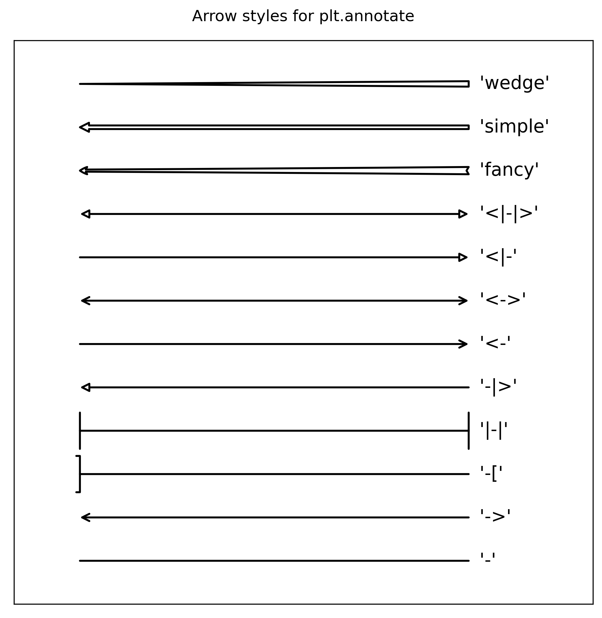 estilos de flechas disponíveis em plt.annotate()