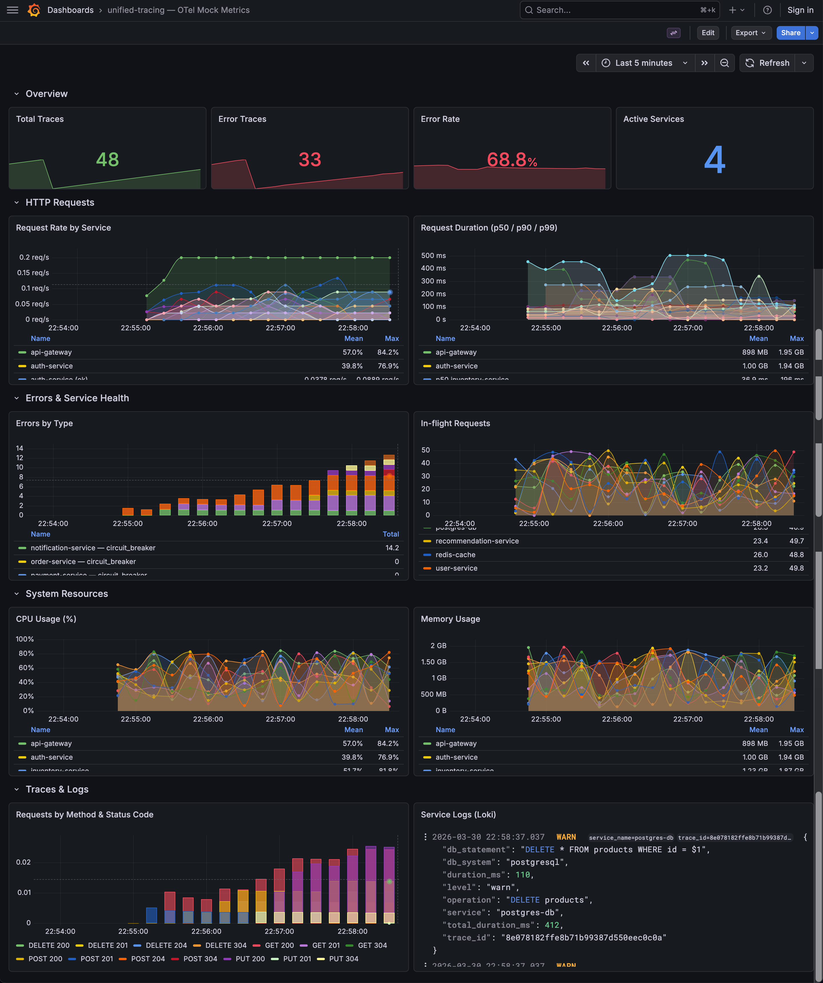 OTel Mock Dashboard