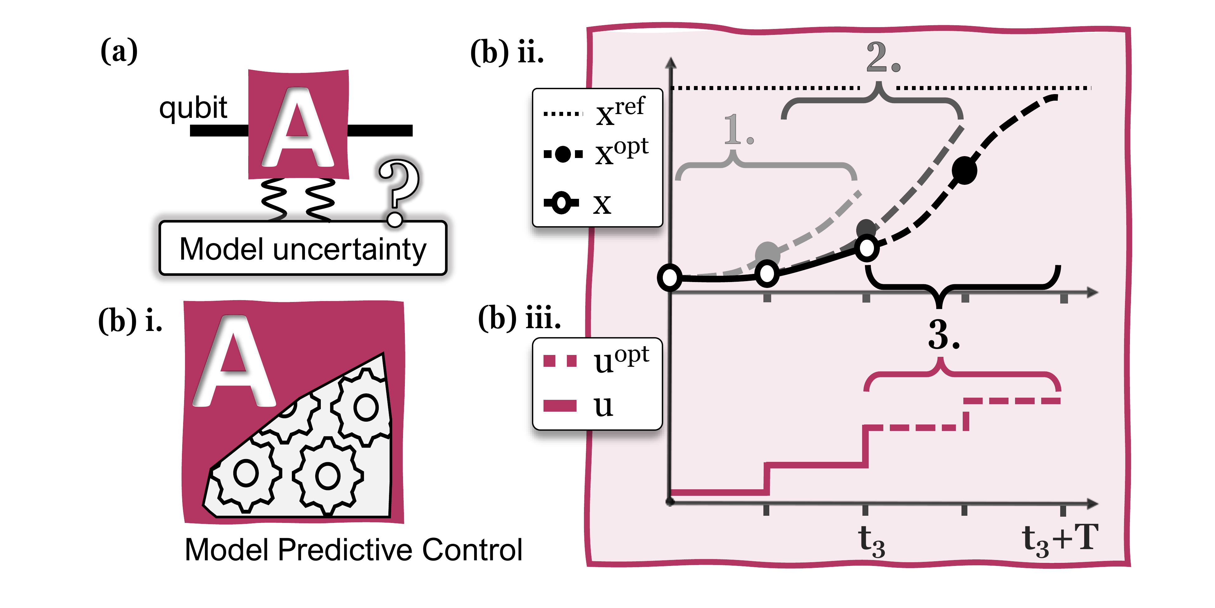 A diagram demonstrating the receding horizon optimizations used in model predictive control.