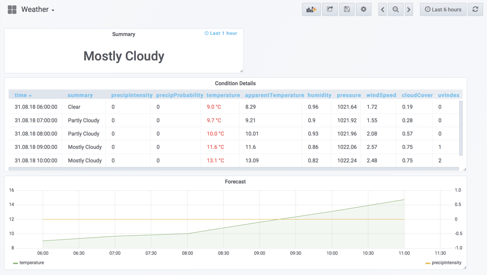 Dark Sky Weather Api