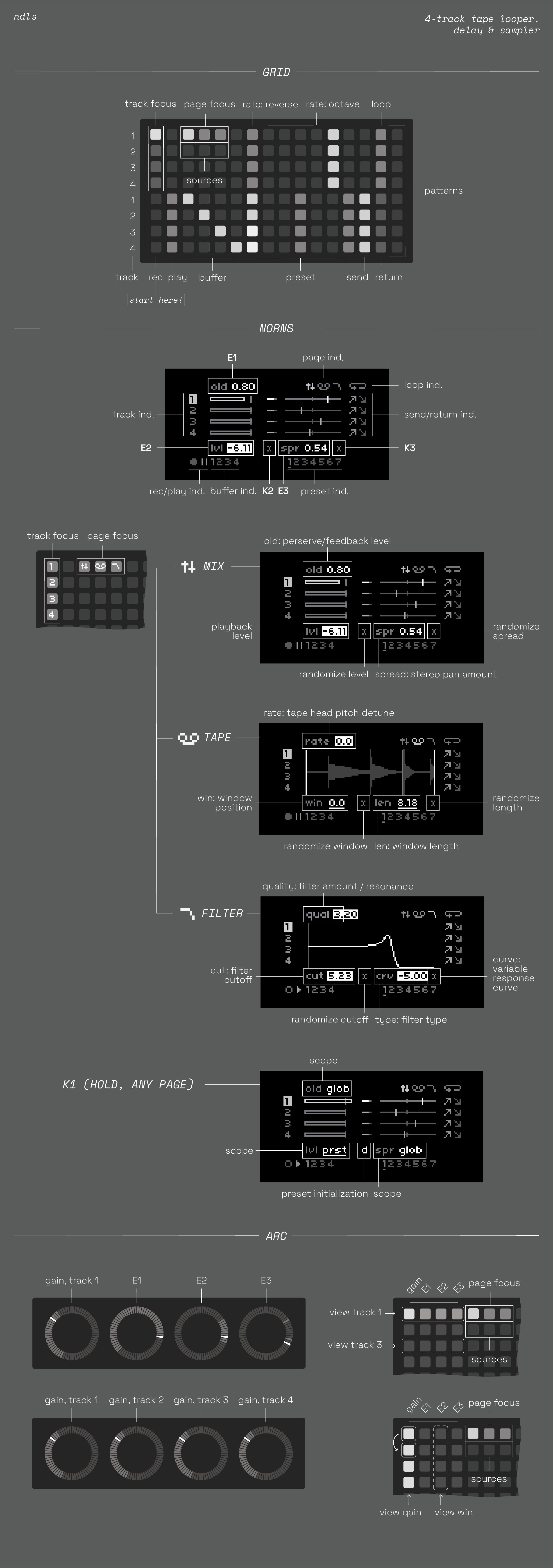 ndls overview documentation image, labeled diagrams of the grid, norns screen, and arc. see rest of document for accesible text documentation