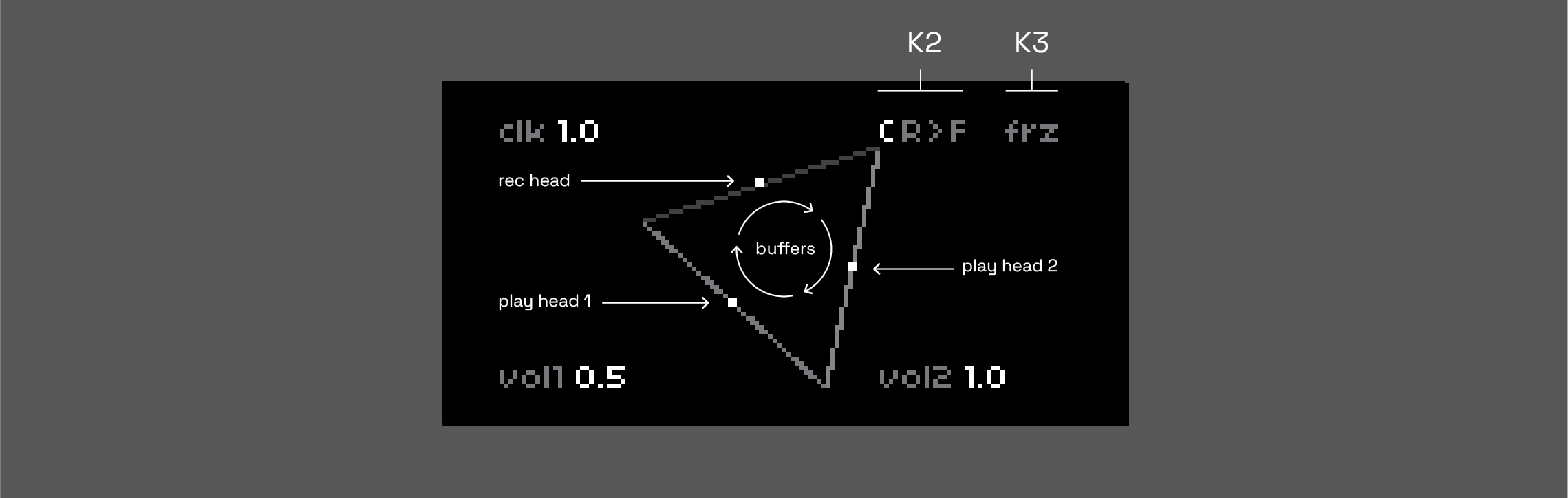the triangle at the center of the rpls script. 3 dots on the edges are labelled 'rec head', 'play head 1', 'play head 2'. the rotating edges of the triangle are labelled 'buffers'. K2 & K3 are labelled