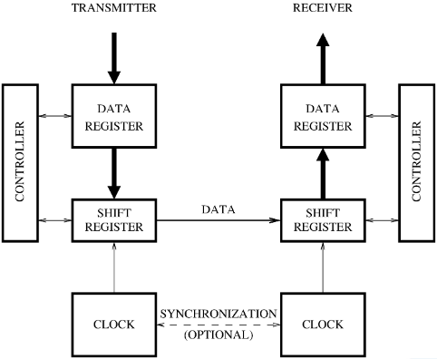 serial_transmission