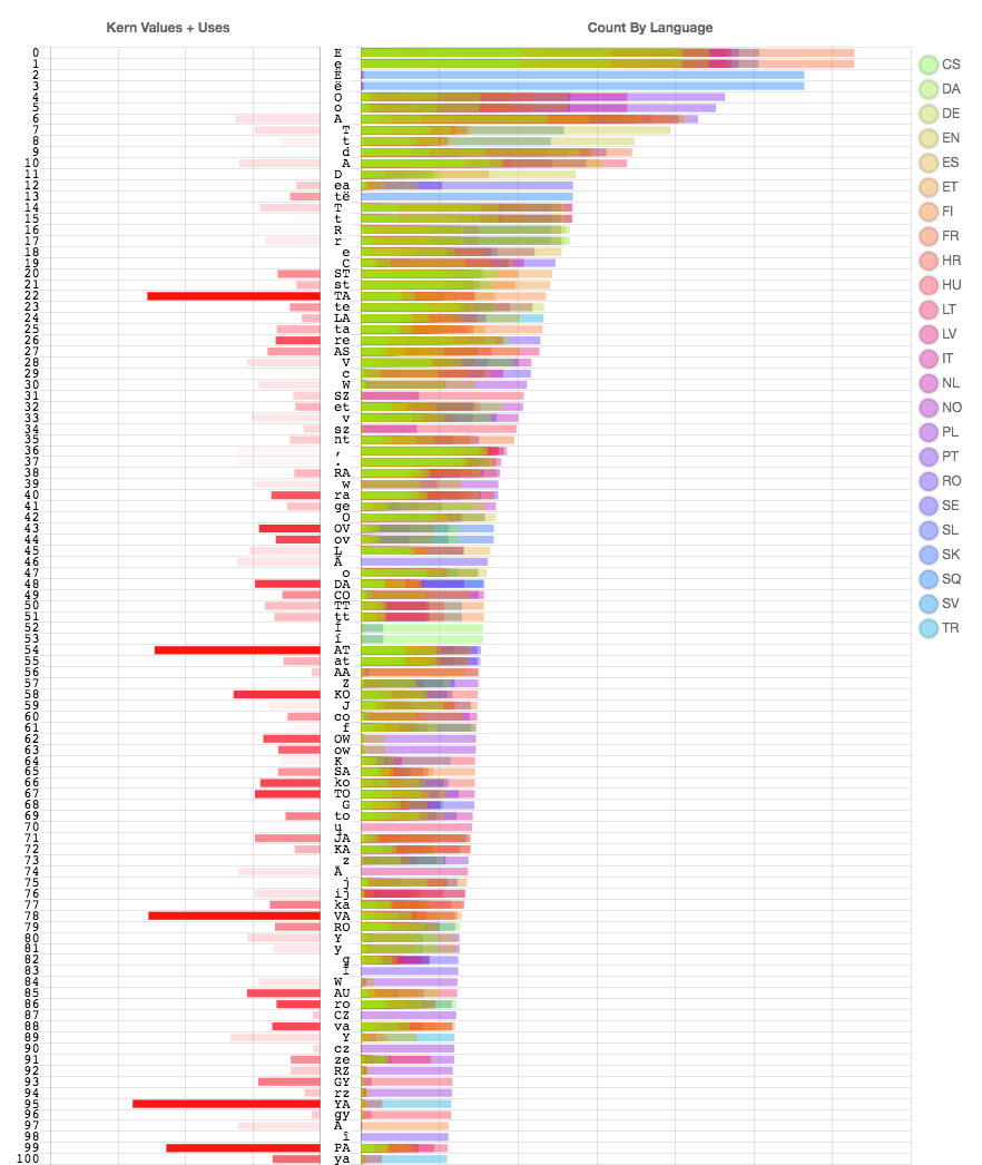 Potential Kerning Pair Counts by Language