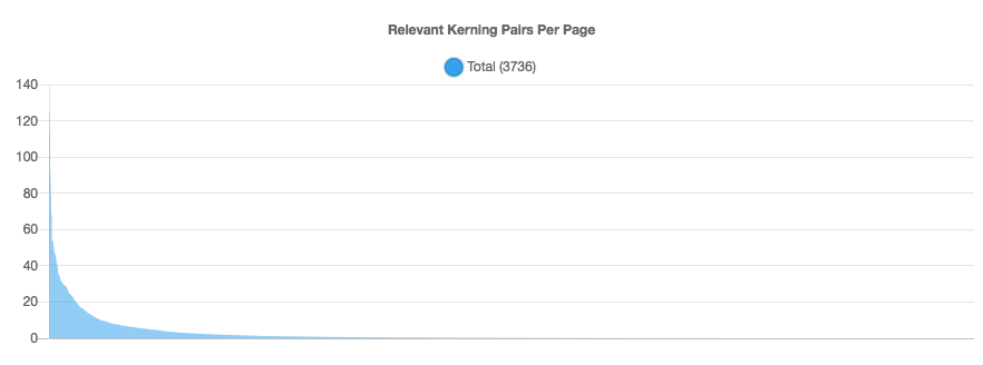 Relevant kerning pairs sorted by frequency of occurrence