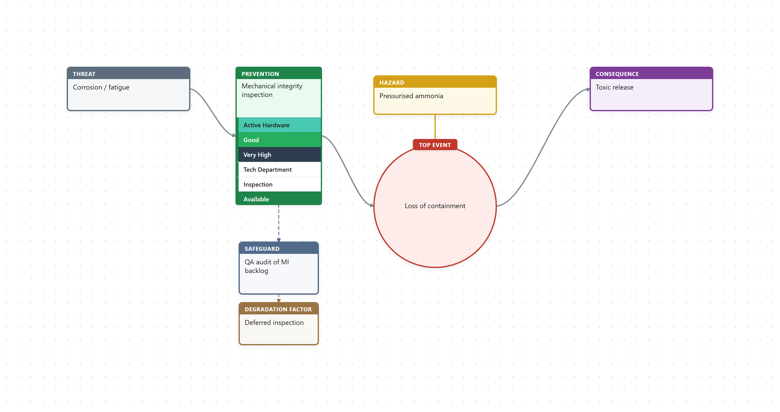 A prevention barrier with its full analysis stack — type, effectiveness, criticality, responsible party, validation method, and status — plus a safeguard and degradation factor below it