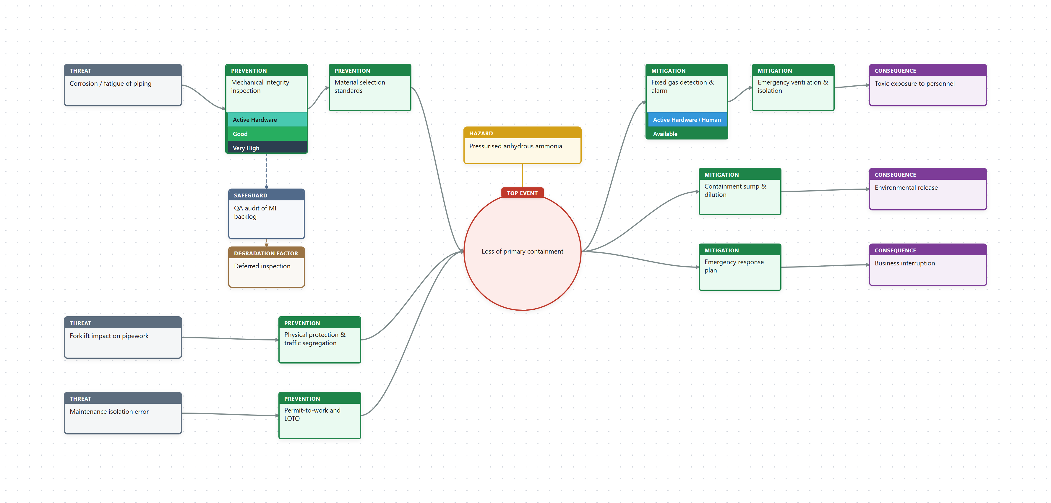 O-Tie editor showing a bowtie with threats, prevention and mitigation barriers, a central top event, consequences, an escalation chain, and a colour-coded barrier analysis stack