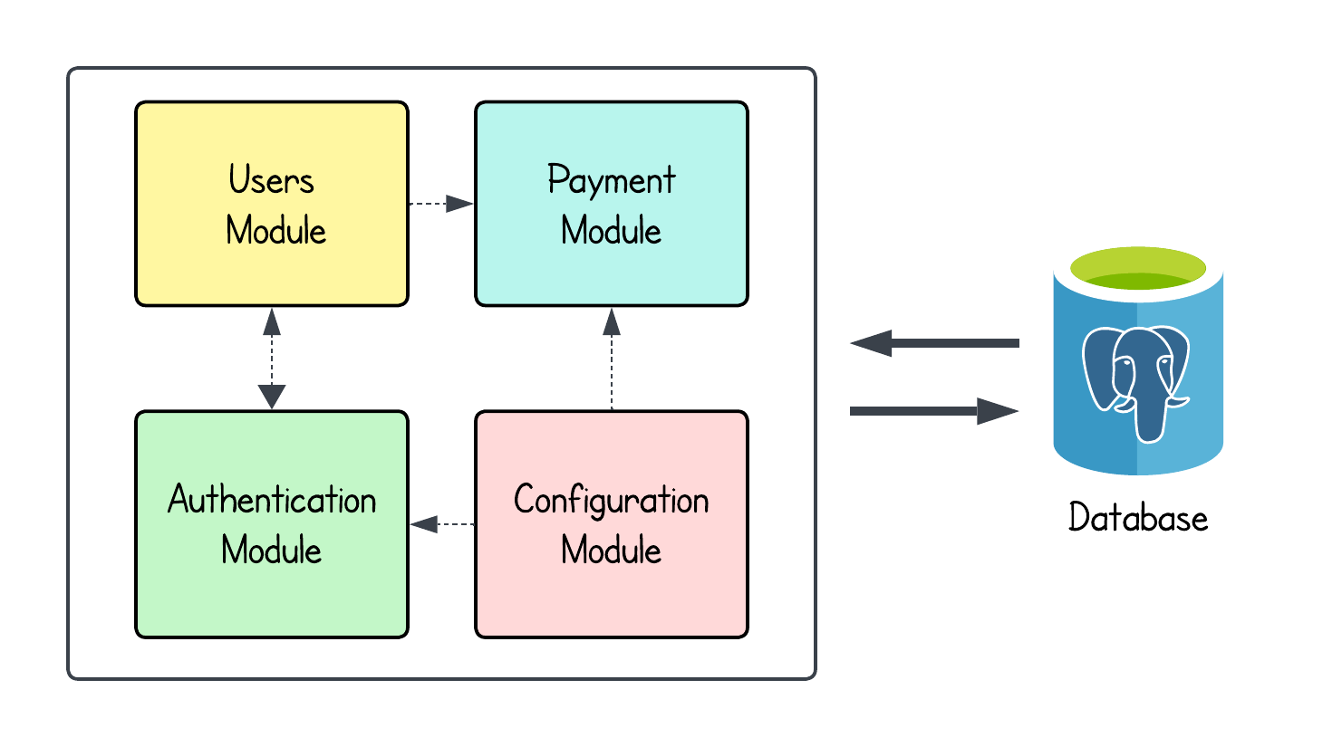 Modular Monolith Architecture