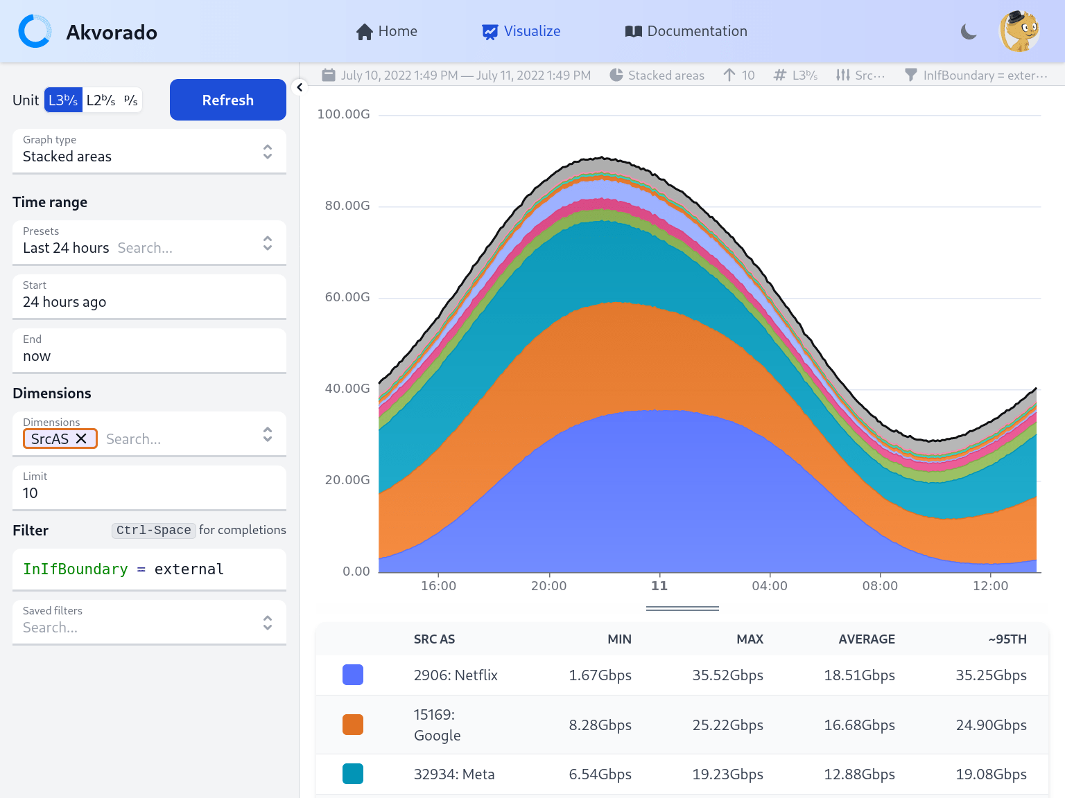 Timeseries graph