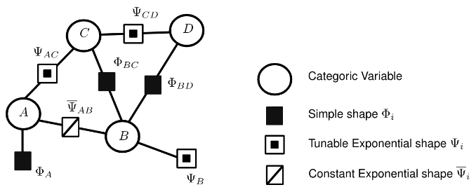 Undirect models