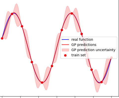 How the predictions with Gaussian Processes look like: