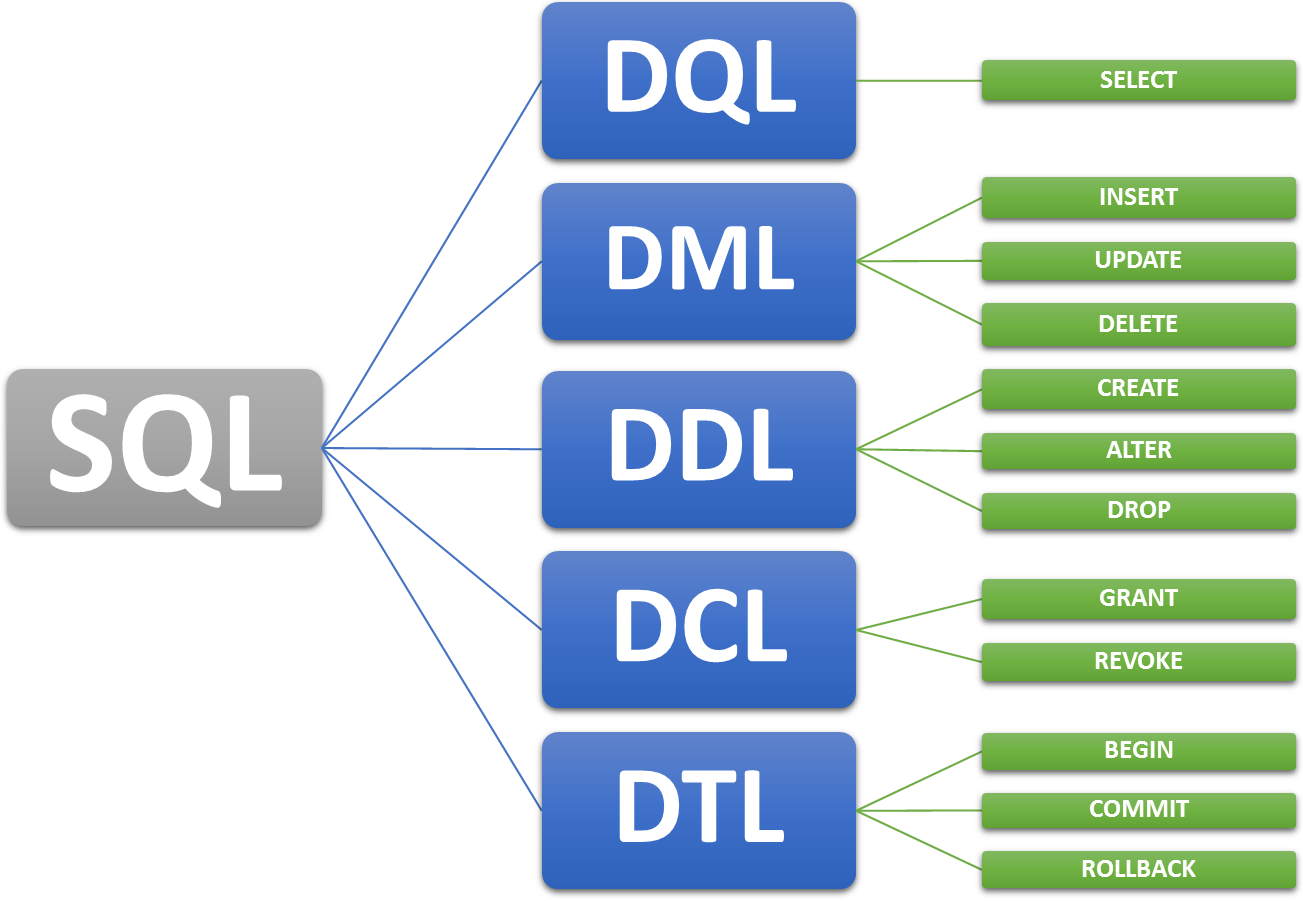 Subconjuntos da linguagem SQL