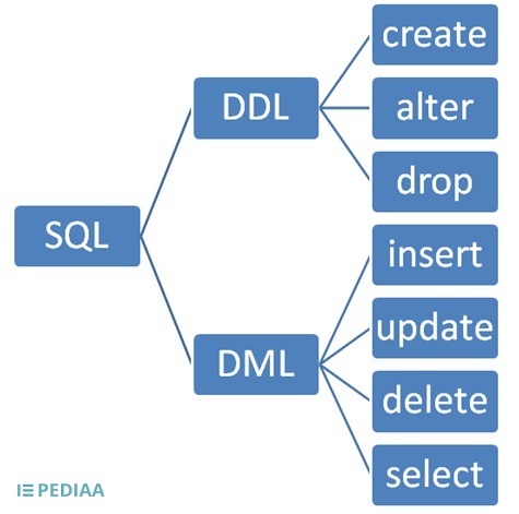 Diferença entre DDL e DML