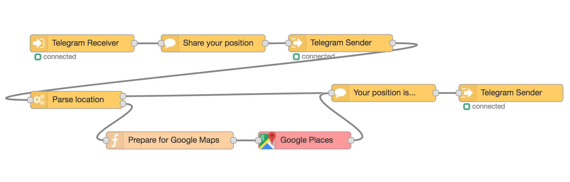 User Position