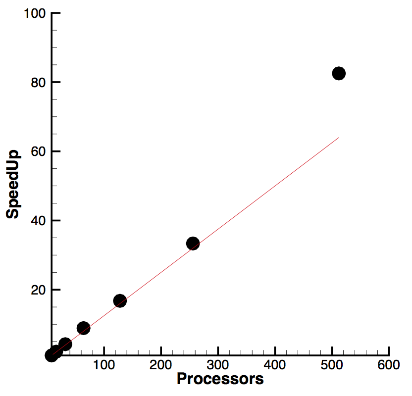 Parallel speed up for the FV/DOM radiation transport code on up to 512 cores.