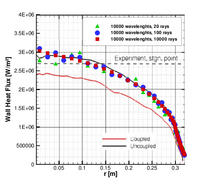 Radiative wall heat flux computed with COOLFluiD Monte-Carlo/ray tracing radiation transport solver + ESA PARADE library on Fire II configuration and compared with flight data.