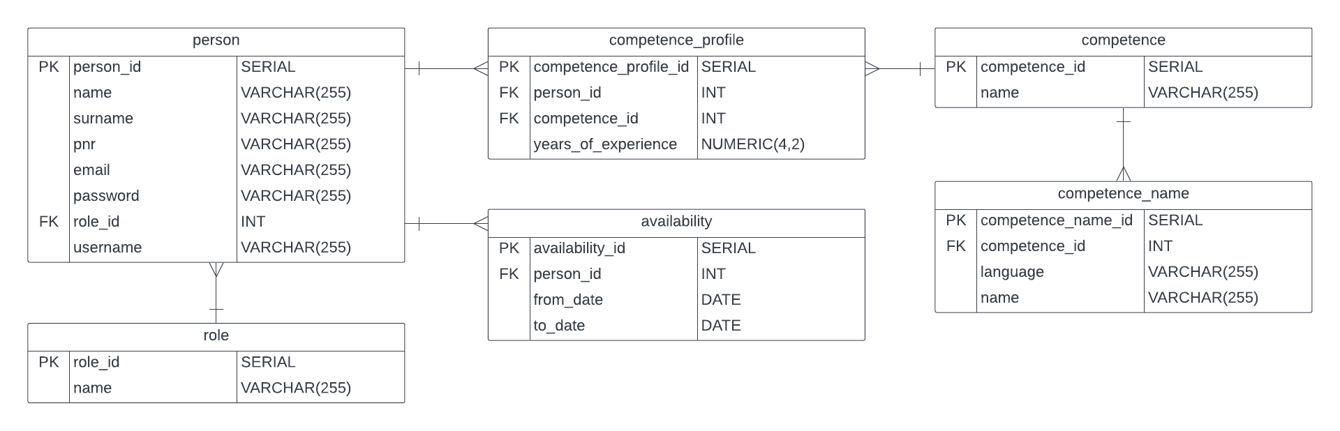 GitHub - andrearook/IV1201-recruitment-app: This is the project for the ...
