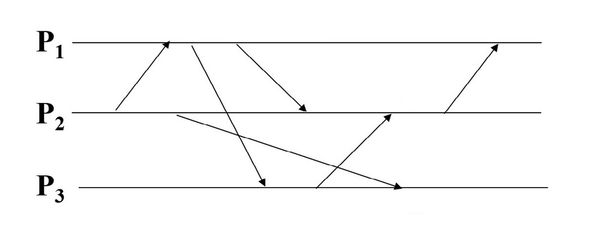 A message sequence chart of three processes, without vector-clock annotations