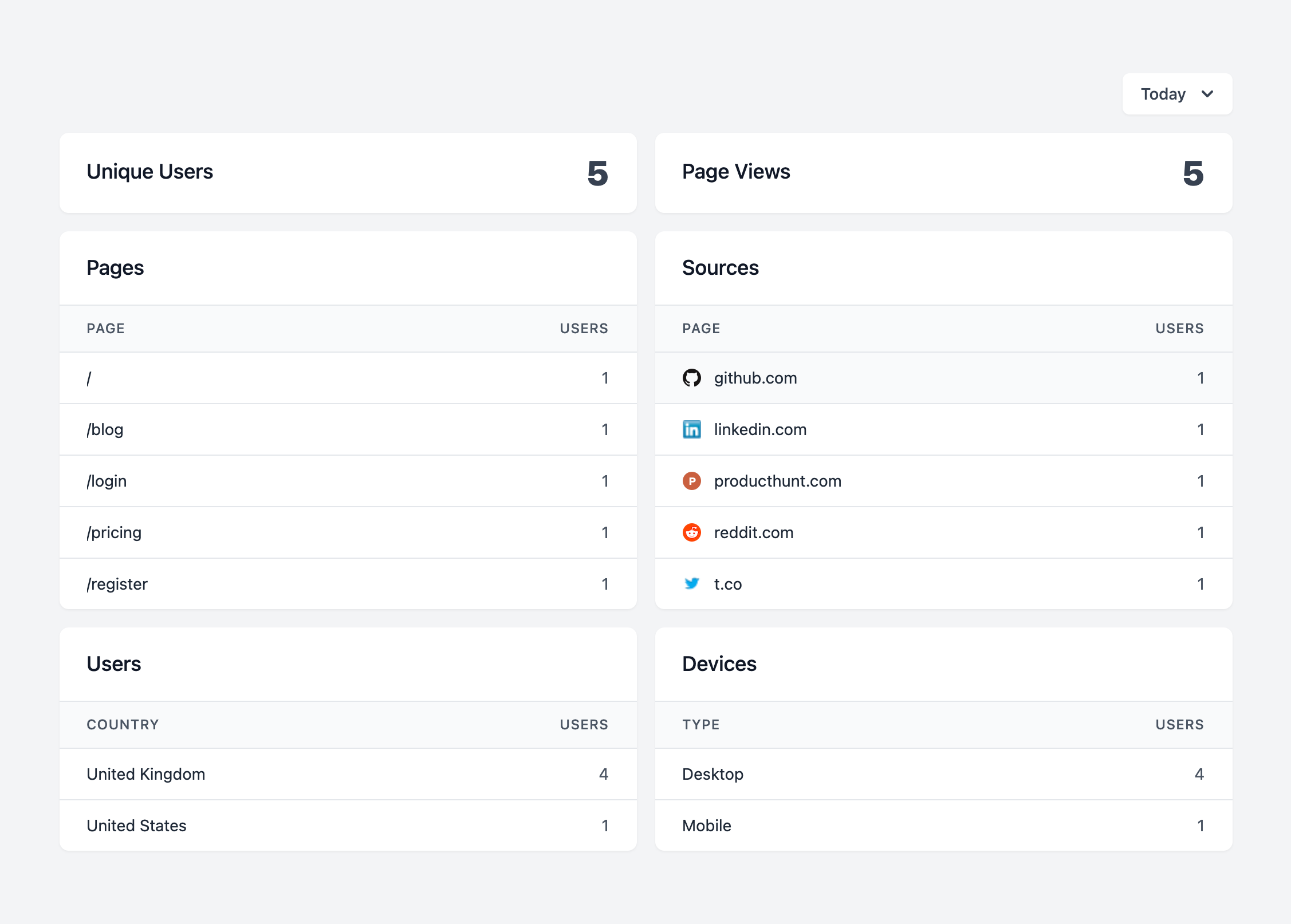 Laravel Analytics Dashboard Laravel Analytics Dashboard