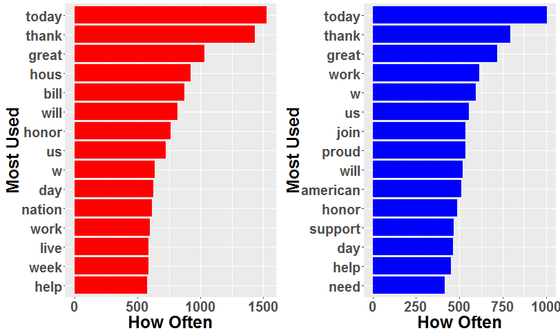 Analyzing the US election using Twitter and Meta-Data in R