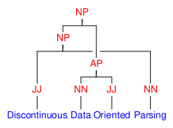 contrived discontinuous constituent for expository purposes.