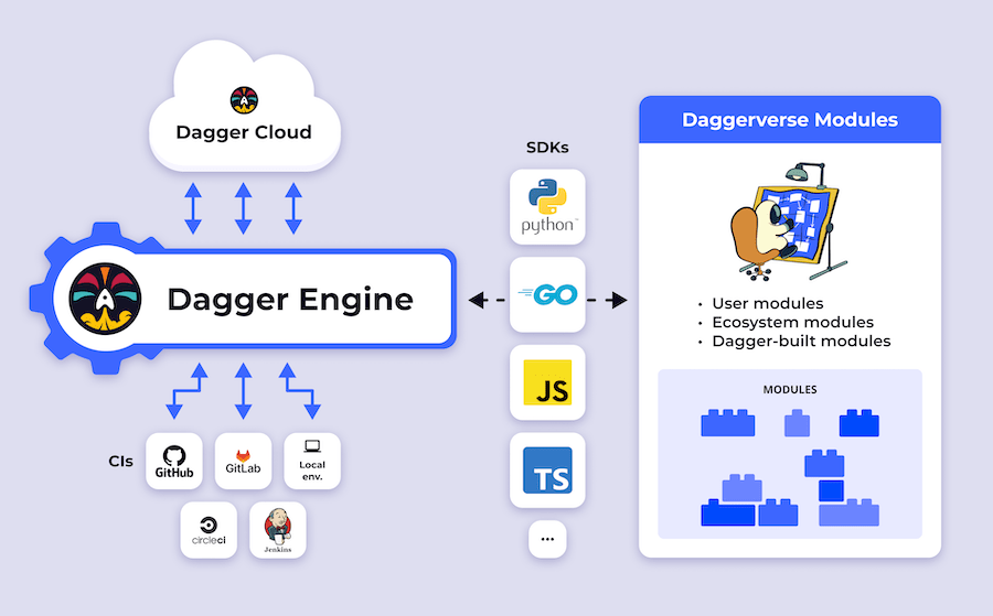 Dagger Engine