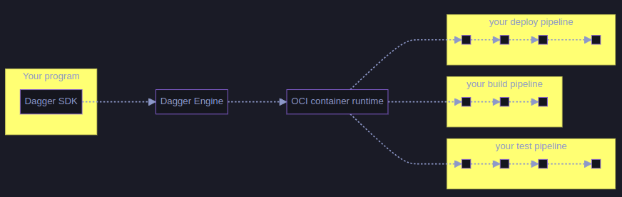 Dagger Engine