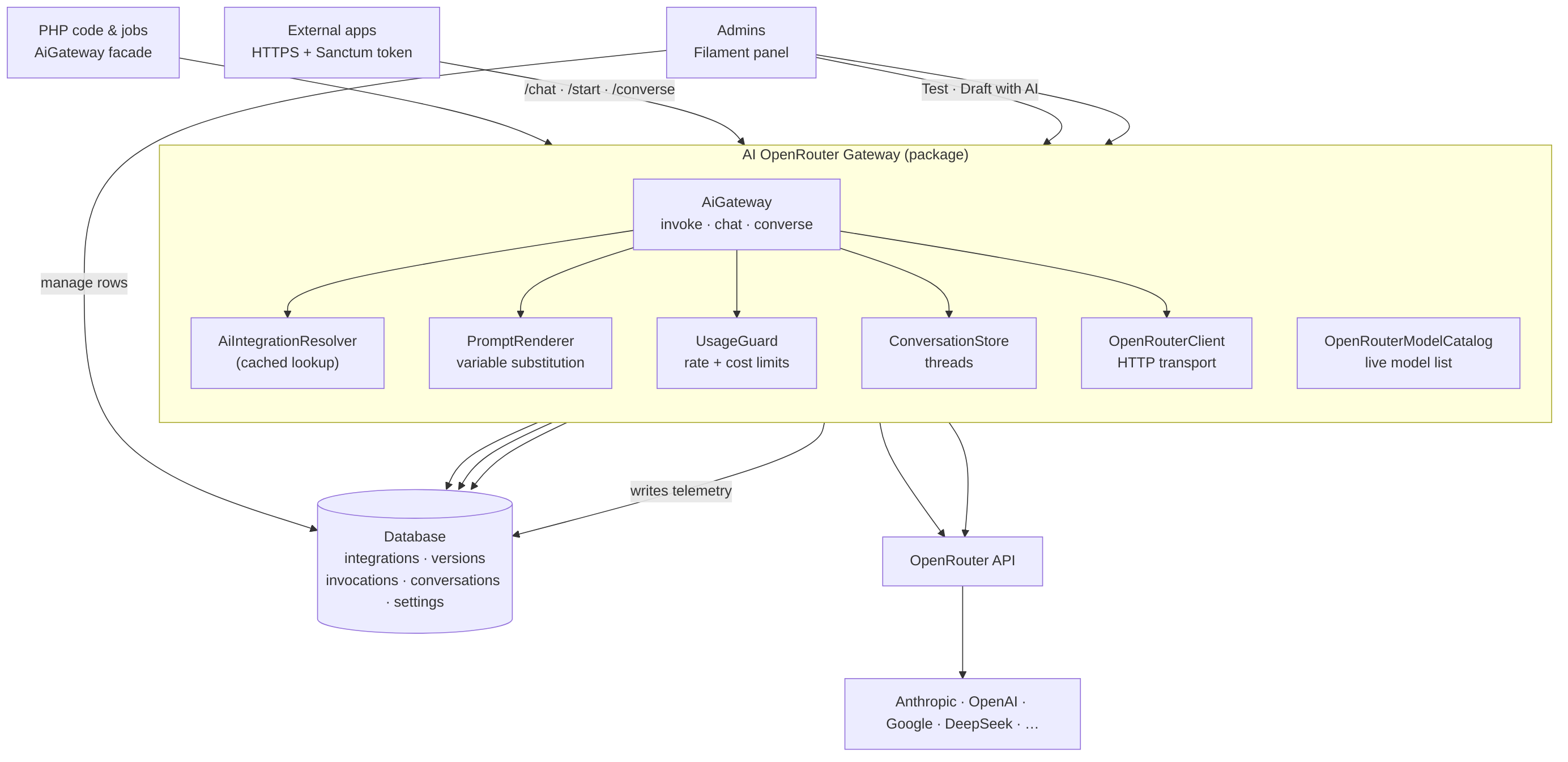Architecture diagram
