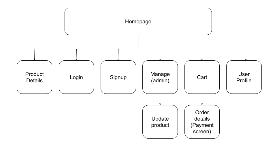 Navigation diagram