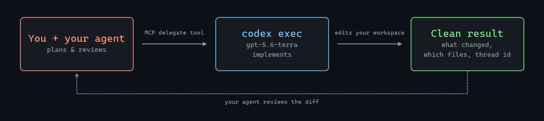 You and your agent understand the task, write the brief and review the diff; the MCP delegate tool hands that brief to the OpenAI Codex CLI, which implements it and edits your workspace; one compact JSON result comes back with what changed, which files, and the thread id