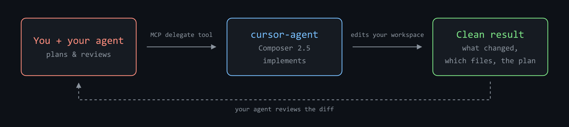 You and your agent plan and review; the MCP delegate tool hands the brief to cursor-agent (Composer 2.5), which implements and edits your workspace; a clean result comes back with what changed, which files, and the plan, for your agent to review