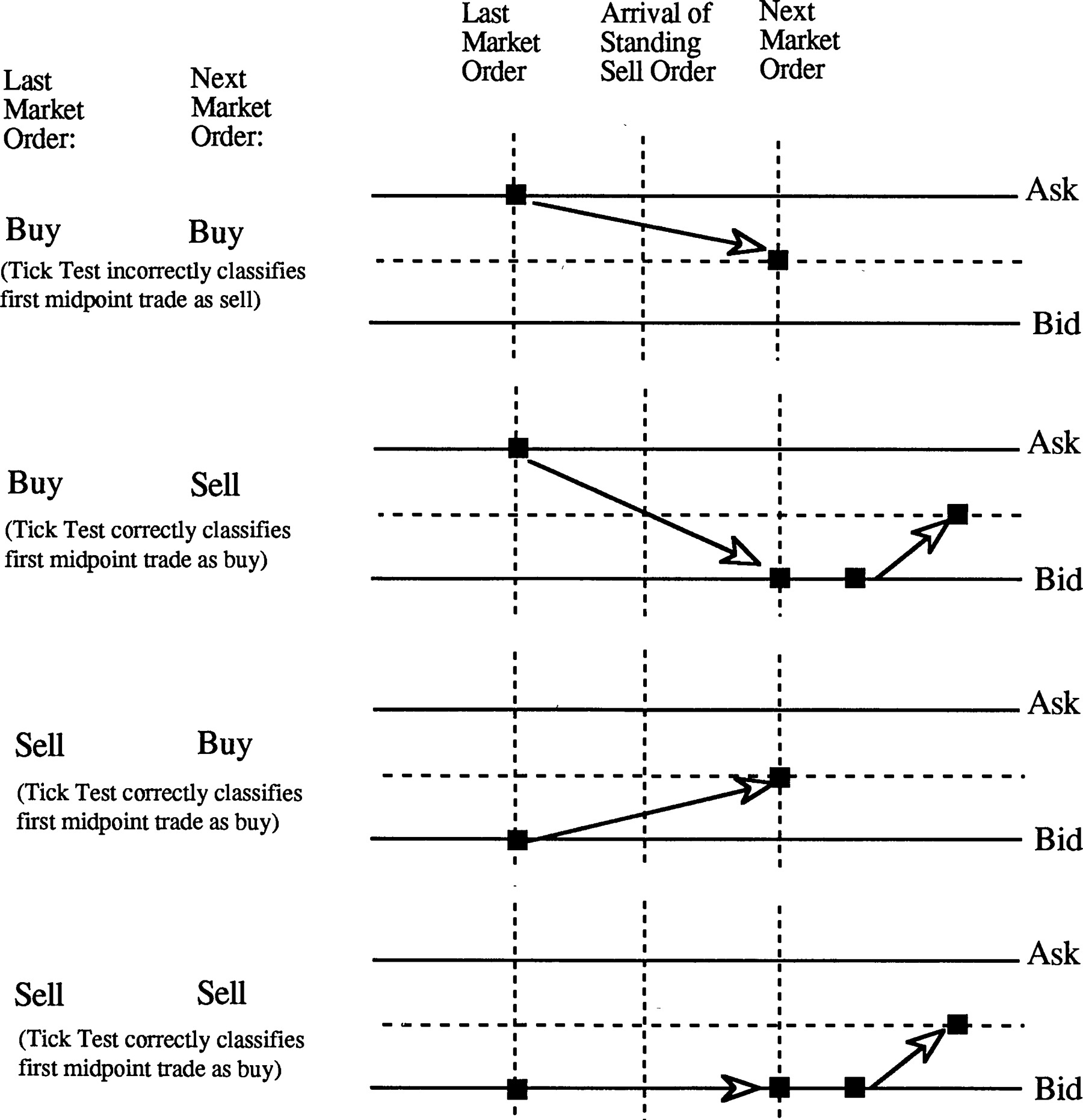 Match up a trade with the most recent good quote that is at least X seconds older than the trade — if the trade's price is closer to the ask price, label trade a buy (1); else, if it is closer to the bid price, label it a sell (-1); else, if trade's price is at the mid-quote, then if it is higher than the last trade's price, classify it as a buy (1); else, if it is less, classify it as a sell (-1); else, if it is the same, classify it the same way as the previous trade was classified. If all of these fail, classify the trade as unknown (0).